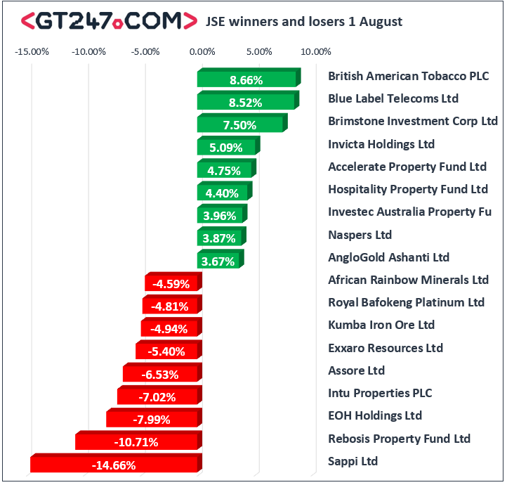 Late surge sees JSE close firmer